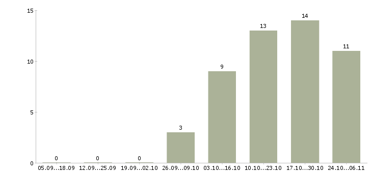 Работа главный специалист Улан-удэ - Число вакансий Улан-удэ по специальности главный специалист за 2 месяца