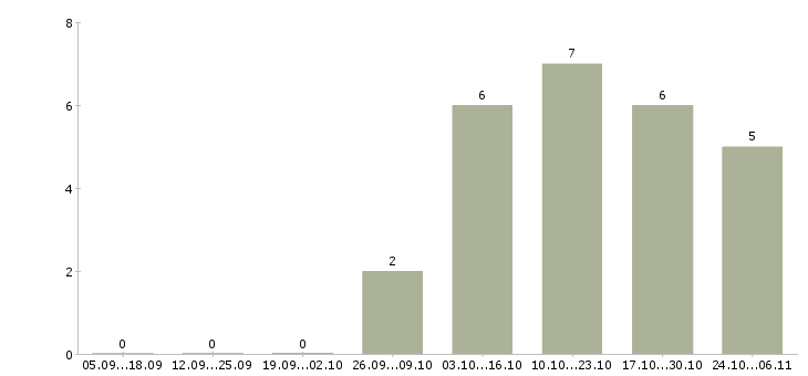 Работа техник по цифровой технике Якутия - Число вакансий Якутия по специальности техник по цифровой технике за 2 месяца