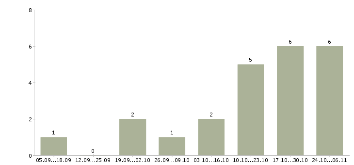 Работа оператор в колл центр в Астрахани - Число вакансий в Астрахани по специальности оператор в колл центр за 2 месяца
