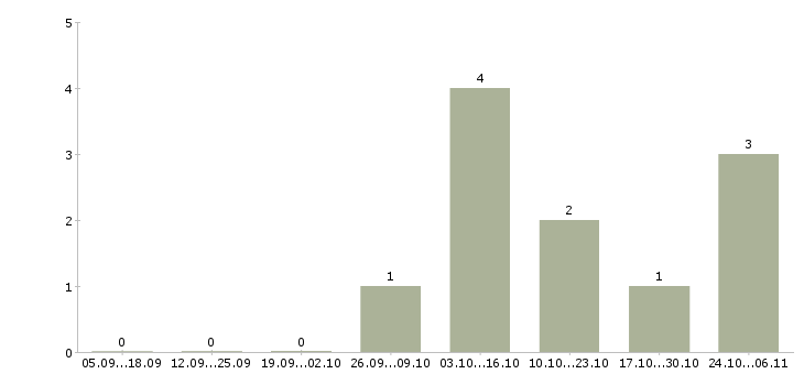 Работа машинист на экскаватор в Барнауле - Число вакансий в Барнауле по специальности машинист на экскаватор за 2 месяца