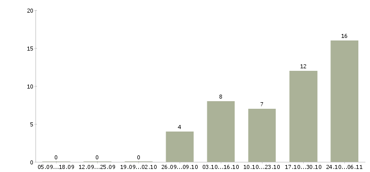 Работа специалист по безопасности в Белгороде - Число вакансий в Белгороде по специальности специалист по безопасности за 2 месяца