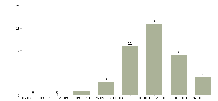 Работа расклейщик объявления в Брянске - Число вакансий в Брянске по специальности расклейщик объявления за 2 месяца