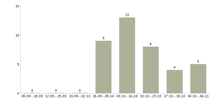 Работа водитель с грузовым авто в Воронеже - Число вакансий в Воронеже по специальности водитель с грузовым авто за 2 месяца