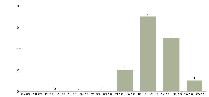 Работа директора магазина в Дмитрове - Число вакансий в Дмитрове по специальности директора магазина за 2 месяца