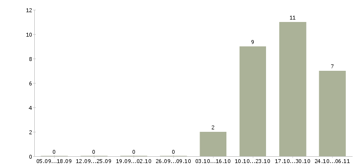 Работа инструктор по фитнесу в Иркутске - Число вакансий в Иркутске по специальности инструктор по фитнесу за 2 месяца