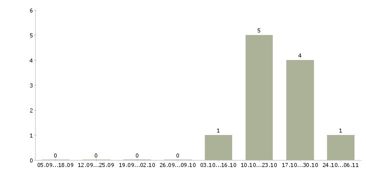 Работа как заработать на дому в Иркутске - Число вакансий в Иркутске по специальности как заработать на дому за 2 месяца