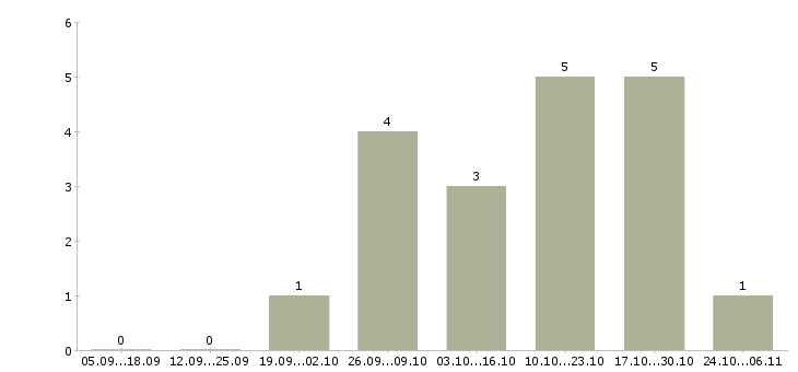 Работа для студентов на лето в Казани - Число вакансий в Казани по специальности для студентов на лето за 2 месяца