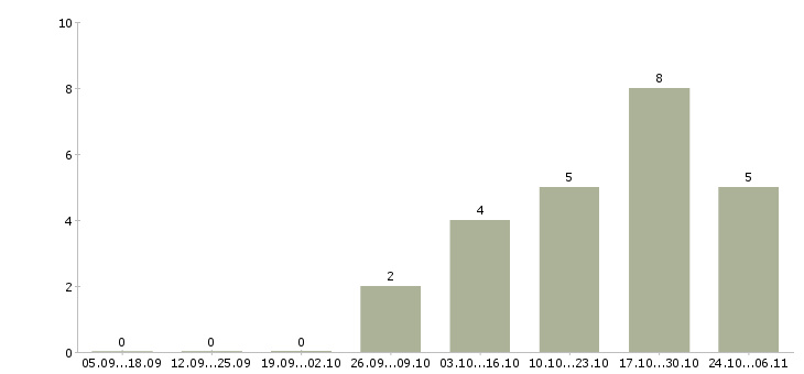 Работа агент недвижимости в Калининграде - Число вакансий в Калининграде по специальности агент недвижимости за 2 месяца