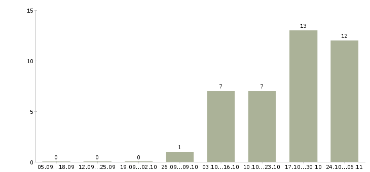 Работа водитель без опыта в Калининграде - Число вакансий в Калининграде по специальности водитель без опыта за 2 месяца