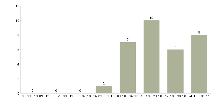 Работа заработай дома в Калуге - Число вакансий в Калуге по специальности заработай дома за 2 месяца