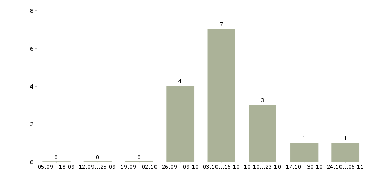 Работа электрогазосварщики в Калуге - Число вакансий в Калуге по специальности электрогазосварщики за 2 месяца