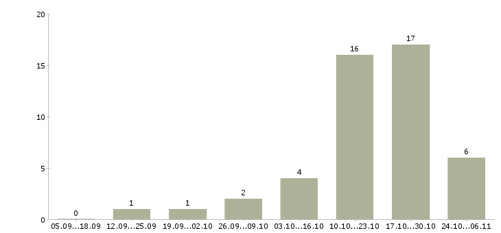 Работа водитель грузовых автомобилей в Кемерово - Число вакансий в Кемерово по специальности водитель грузовых автомобилей за 2 месяца