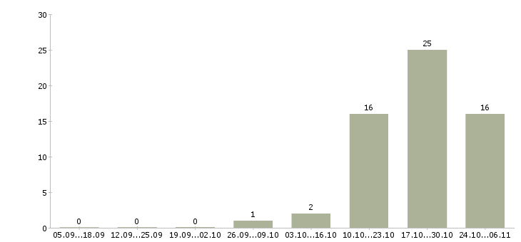 Работа партнер по бизнесу в Кирове - Число вакансий в Кирове по специальности партнер по бизнесу за 2 месяца
