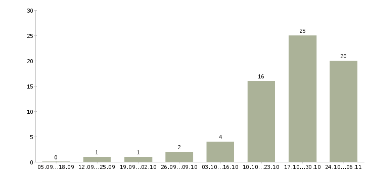 Работа партнеры в бизнес в Кирове - Число вакансий в Кирове по специальности партнеры в бизнес за 2 месяца
