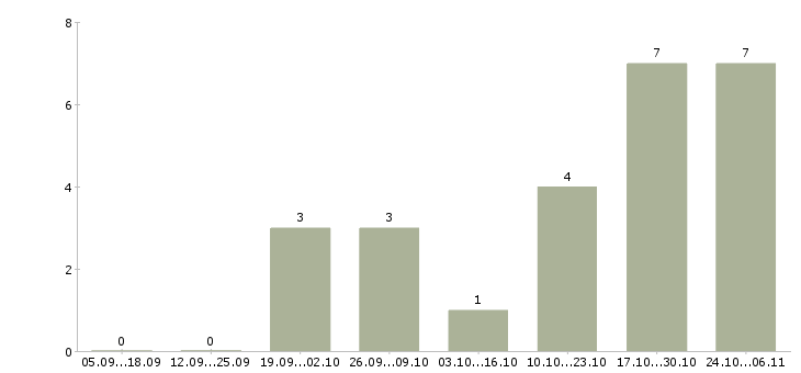 Работа компьютерный мастер в Краснодаре - Число вакансий в Краснодаре по специальности компьютерный мастер за 2 месяца