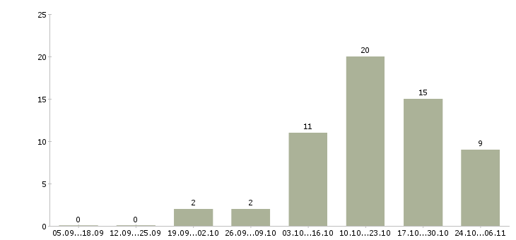 Работа продавцом консультантом в Липецке - Число вакансий в Липецке по специальности продавцом консультантом за 2 месяца