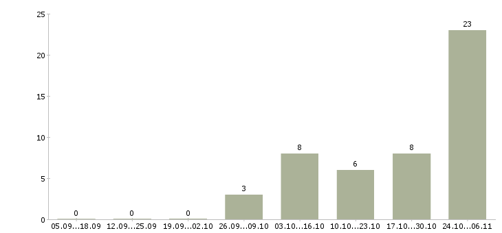 Работа менеджер без опыта в Ногинске - Число вакансий в Ногинске по специальности менеджер без опыта за 2 месяца