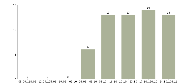 Работа главный специалист по в Орле - Число вакансий в Орле по специальности главный специалист по за 2 месяца