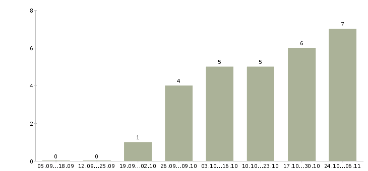Работа заработай дома в Пензе - Число вакансий в Пензе по специальности заработай дома за 2 месяца