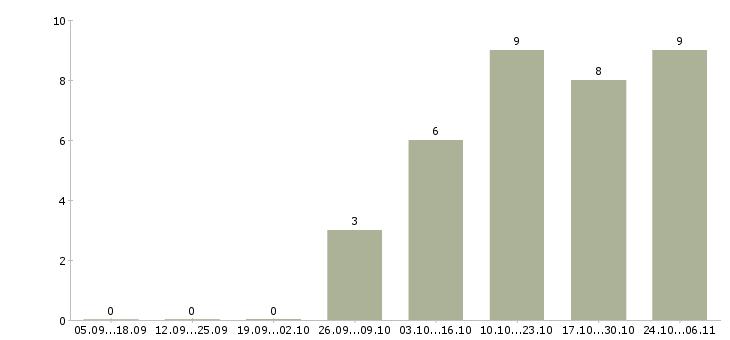 Работа студентам на лето в Пензе - Число вакансий в Пензе по специальности студентам на лето за 2 месяца