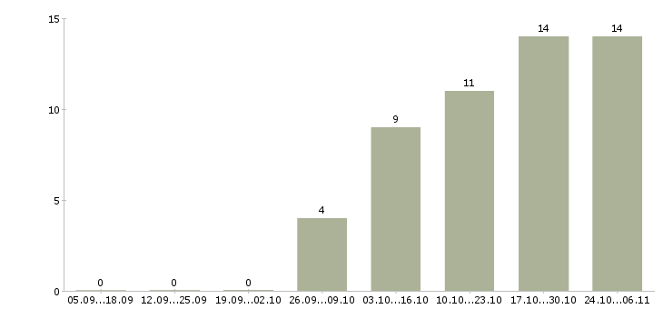 Работа главный специалист по в Пскове - Число вакансий в Пскове по специальности главный специалист по за 2 месяца