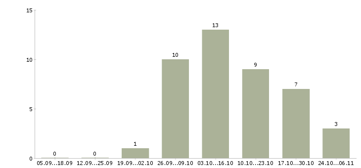 Работа электрогазосварщики в Рязани - Число вакансий в Рязани по специальности электрогазосварщики за 2 месяца