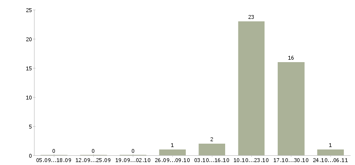 Работа водитель кат все в Самаре - Число вакансий в Самаре по специальности водитель кат все за 2 месяца