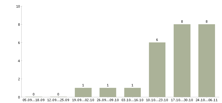 Работа сотрудник на документы в Саранске - Число вакансий в Саранске по специальности сотрудник на документы за 2 месяца