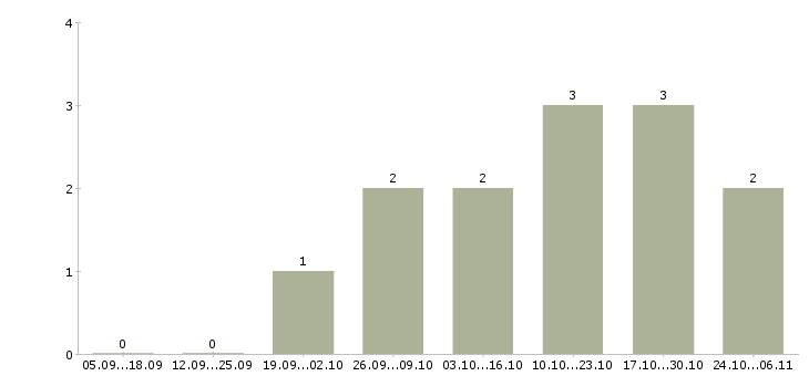 Работа повар ресторана в Сочи - Число вакансий в Сочи по специальности повар ресторана за 2 месяца
