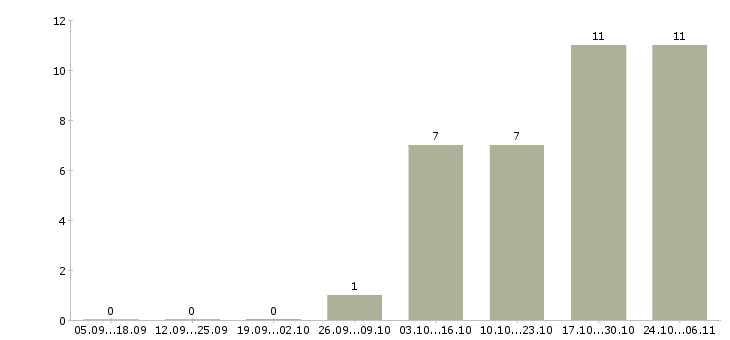 Работа бухгалтер без опыта работы в Стерлитамаке - Число вакансий в Стерлитамаке по специальности бухгалтер без опыта работы за 2 месяца