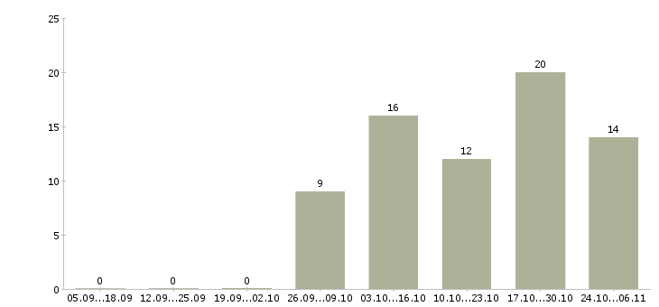 Работа водитель на грузовой автомобиль в Сургуте - Число вакансий в Сургуте по специальности водитель на грузовой автомобиль за 2 месяца
