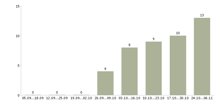 Работа рабочий производственный в Сыктывкаре - Число вакансий в Сыктывкаре по специальности рабочий производственный за 2 месяца