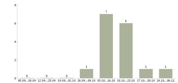 Работа водитель для работы в такси в Тамбове - Число вакансий в Тамбове по специальности водитель для работы в такси за 2 месяца
