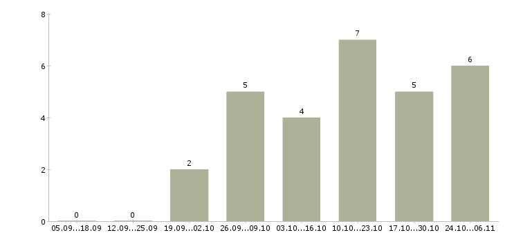 Работа оператор сайта в Твери - Число вакансий в Твери по специальности оператор сайта за 2 месяца