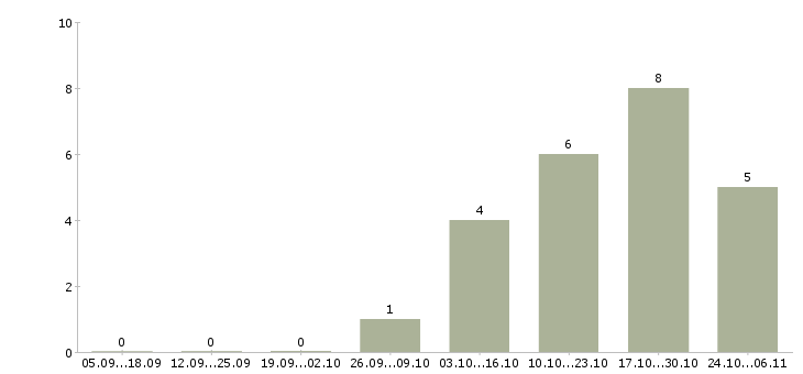 Работа начальник охраны в Туле - Число вакансий в Туле по специальности начальник охраны за 2 месяца