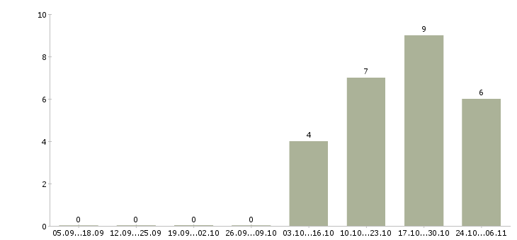 Работа водитель на зарплату в Тюмени - Число вакансий в Тюмени по специальности водитель на зарплату за 2 месяца