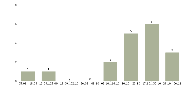 Работа преподаватель английского языка в Уфе - Число вакансий в Уфе по специальности преподаватель английского языка за 2 месяца