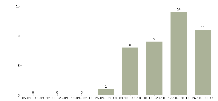 Работа бухгалтер без опыта в Чебоксарах - Число вакансий в Чебоксарах по специальности бухгалтер без опыта за 2 месяца