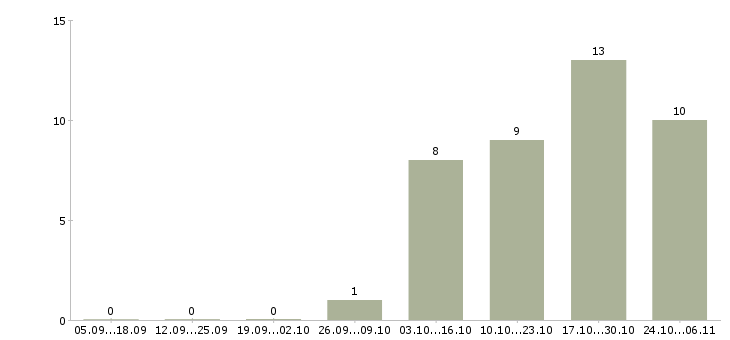 Работа бухгалтер без опыта работы в Чебоксарах - Число вакансий в Чебоксарах по специальности бухгалтер без опыта работы за 2 месяца