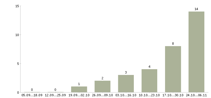 Работа охранники вахта в Чебоксарах - Число вакансий в Чебоксарах по специальности охранники вахта за 2 месяца