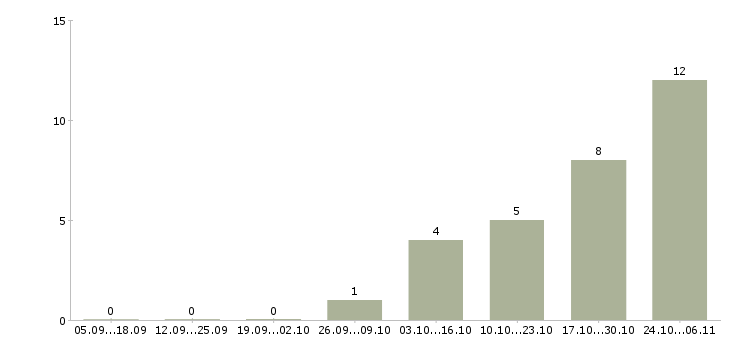 Работа сотрудники охраны в Чебоксарах - Число вакансий в Чебоксарах по специальности сотрудники охраны за 2 месяца
