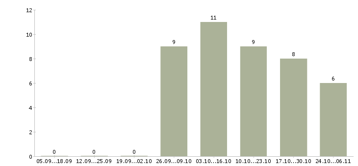 Работа фрезеровщики в Чебоксарах - Число вакансий в Чебоксарах по специальности фрезеровщики за 2 месяца