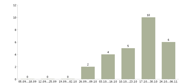 Работа технолог по производству в Череповце - Число вакансий в Череповце по специальности технолог по производству за 2 месяца
