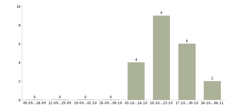 Работа менеджер проекта в Чехове - Число вакансий в Чехове по специальности менеджер проекта за 2 месяца