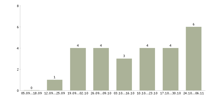 Работа оператор сайта в Чите - Число вакансий в Чите по специальности оператор сайта за 2 месяца