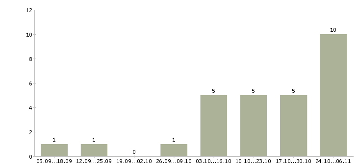 Работа через интернет для вас в Чите - Число вакансий в Чите по специальности через интернет для вас за 2 месяца