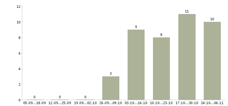 Работа администратор без опыта работы в Энгельсе - Число вакансий в Энгельсе по специальности администратор без опыта работы за 2 месяца