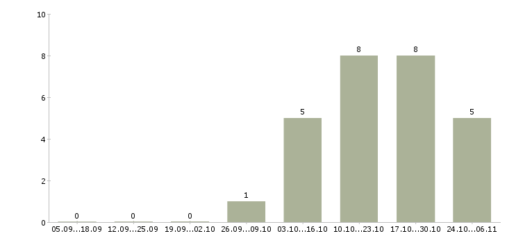 Работа директора магазина в Энгельсе - Число вакансий в Энгельсе по специальности директора магазина за 2 месяца