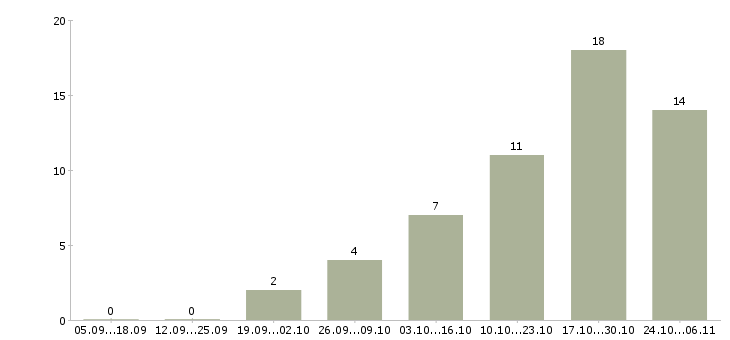 Работа водитель категория е в Ярославле - Число вакансий в Ярославле по специальности водитель категория е за 2 месяца