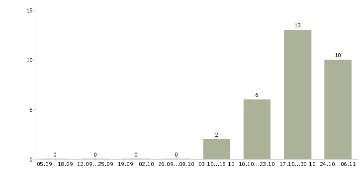 Работа повар в столовую в Ярославле - Число вакансий в Ярославле по специальности повар в столовую за 2 месяца